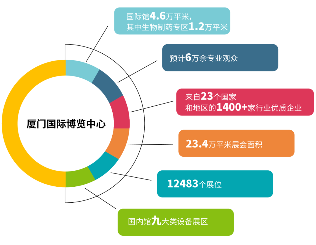 展會(huì)邀請(qǐng)丨 金秋時(shí)節(jié)邀你共赴廈門(mén)國(guó)際藥機(jī)展(CIPM)(圖3) 640_wx_fmt=png&wxfrom=5&wx_lazy=1&wx_co=1 (4).png